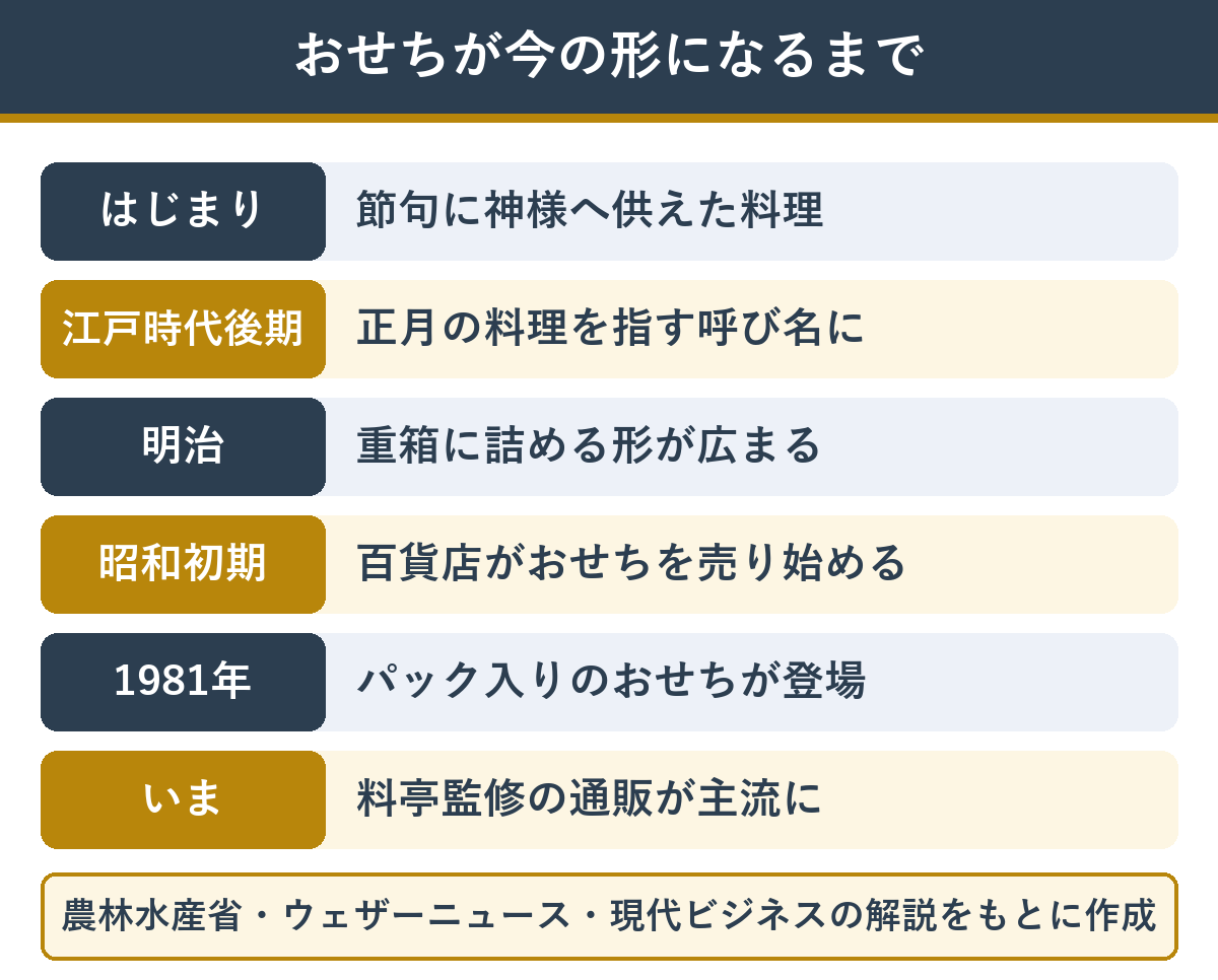 おせちが今の形になるまでの流れ