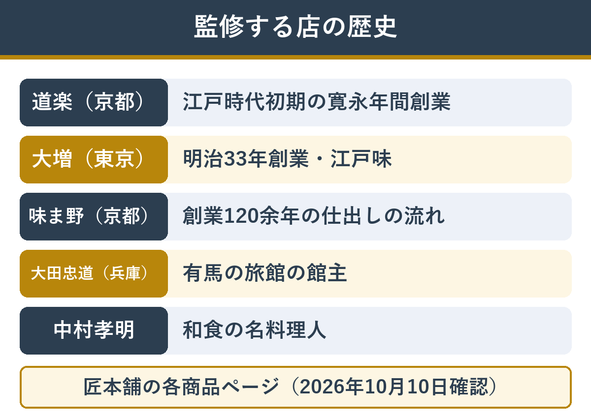 伝統おせち6選を監修する料亭と料理人の歴史