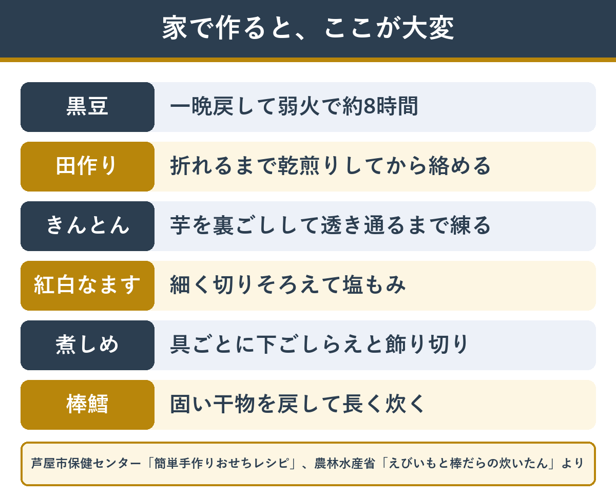 家で作ると手間がかかる伝統のおせち料理