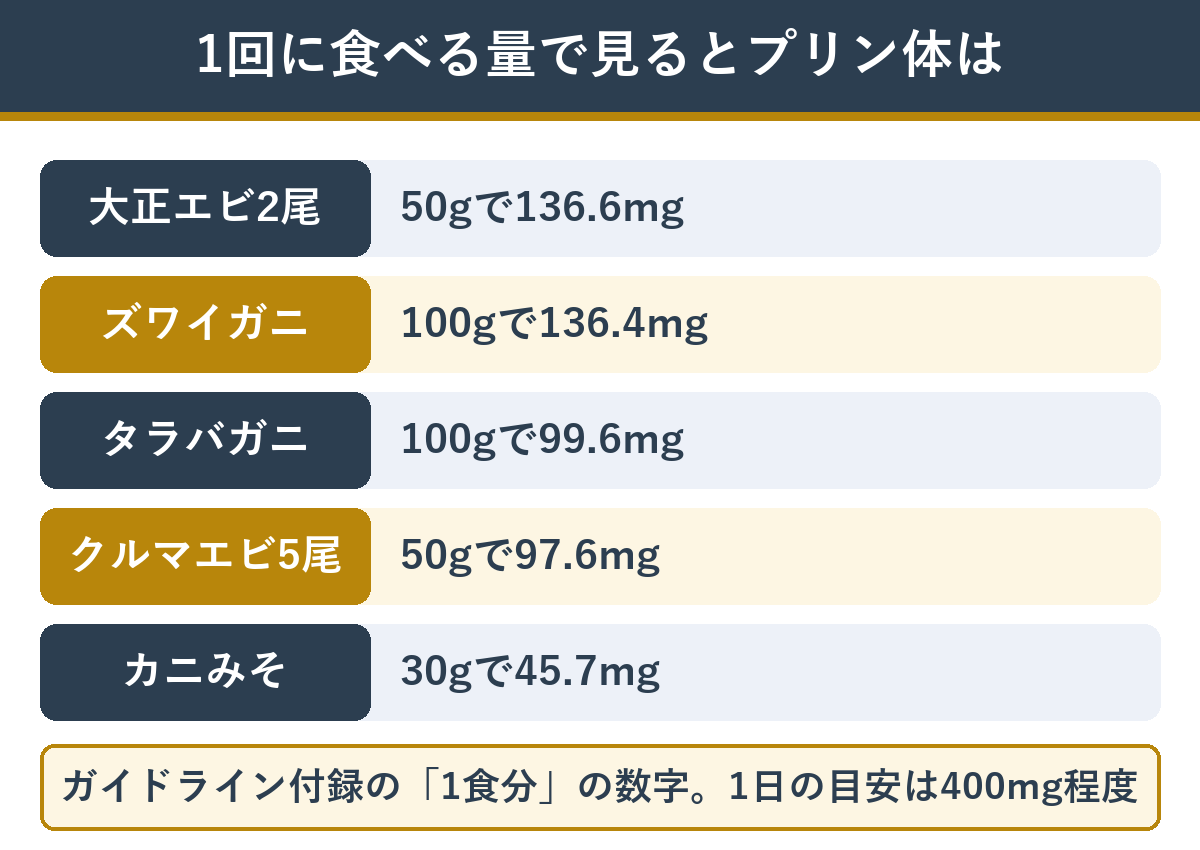 1回に食べる量にしたときのエビとカニのプリン体