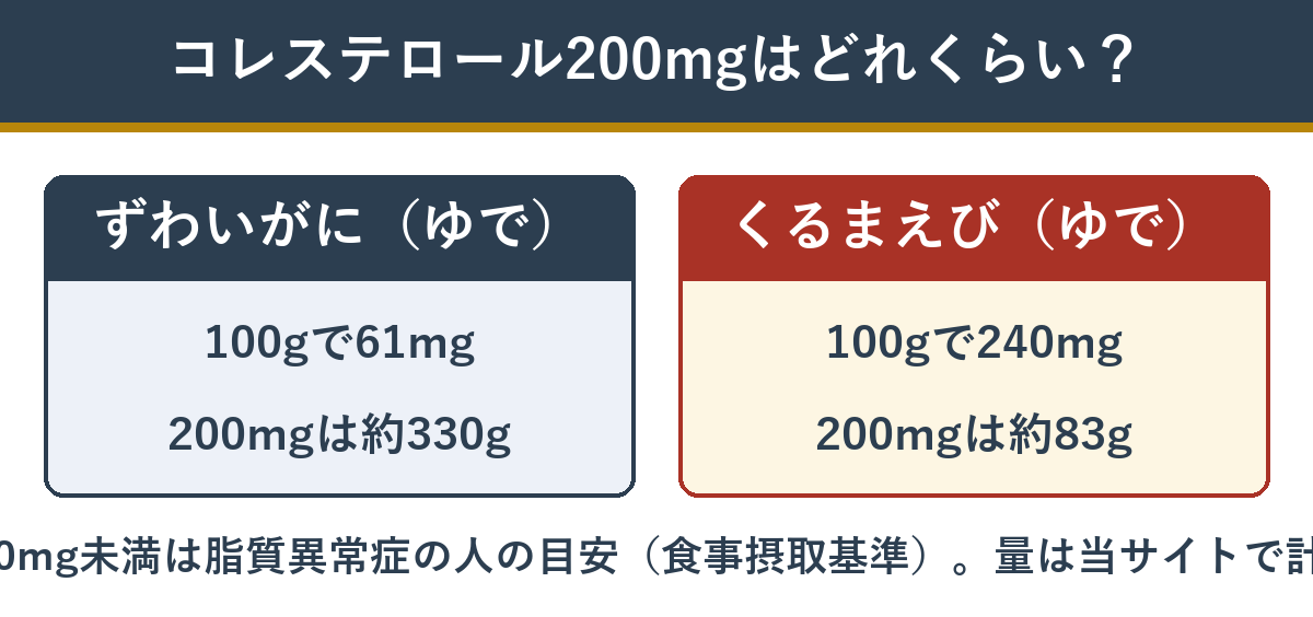 コレステロール200mgはエビとカニでどれくらいの量か