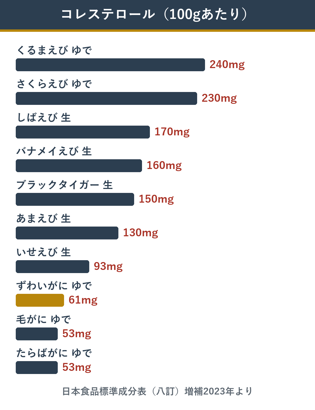 エビとカニ100gあたりのコレステロール くるまえびから たらばがにまで