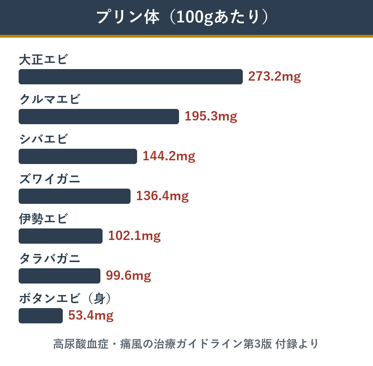 エビとカニ100gあたりのプリン体 大正エビからボタンエビの身まで