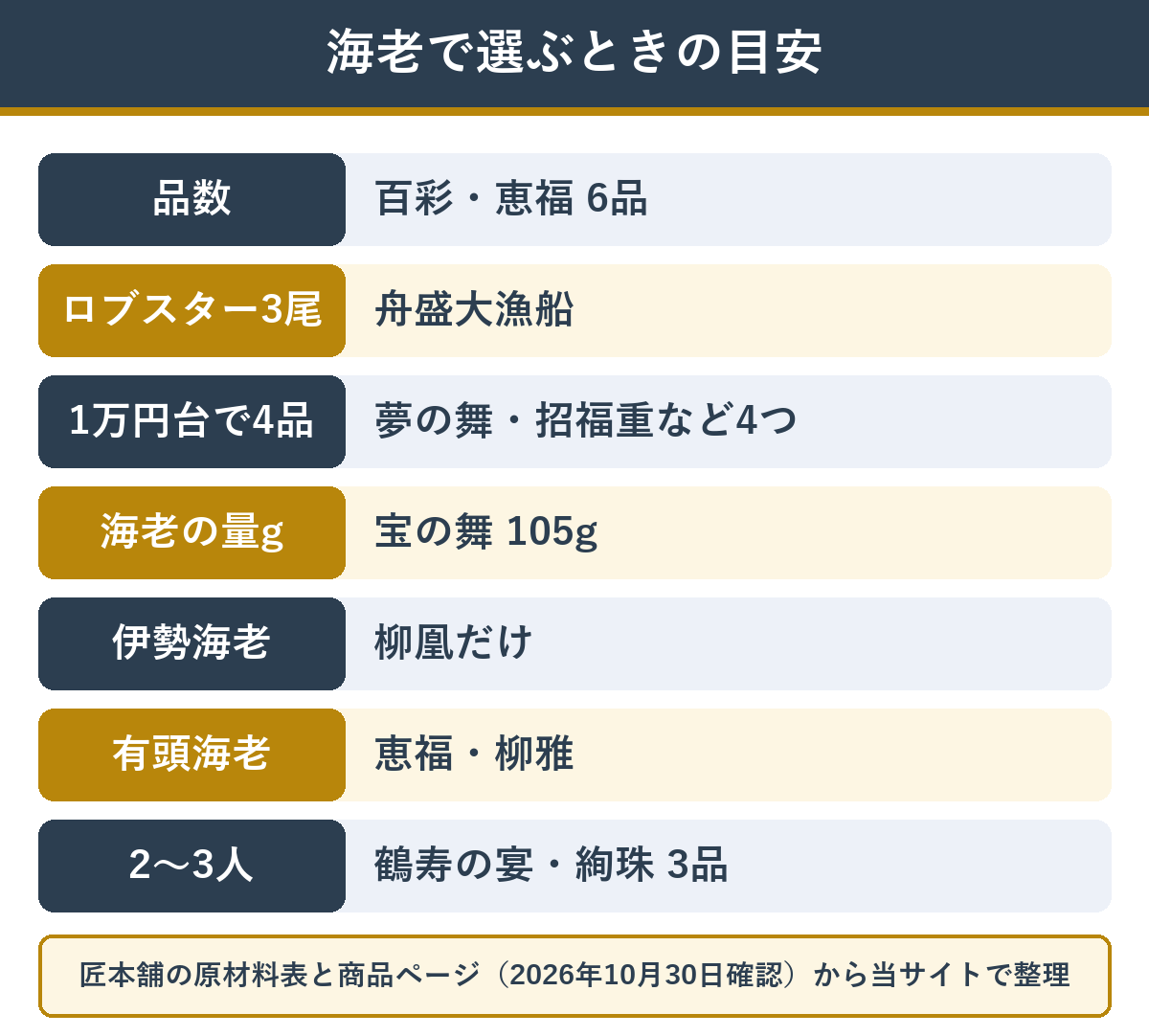 海老で選ぶときの目安 品数・ロブスター・値段・人数別