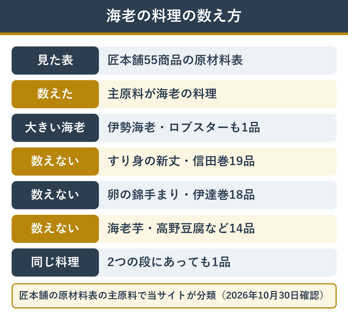 海老がたくさん入ったおせちランキングで海老の料理として数えたものと数えなかったもの