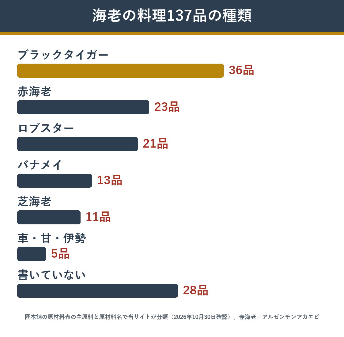 匠本舗のおせちに入る海老の料理137品を海老の種類で分けた数