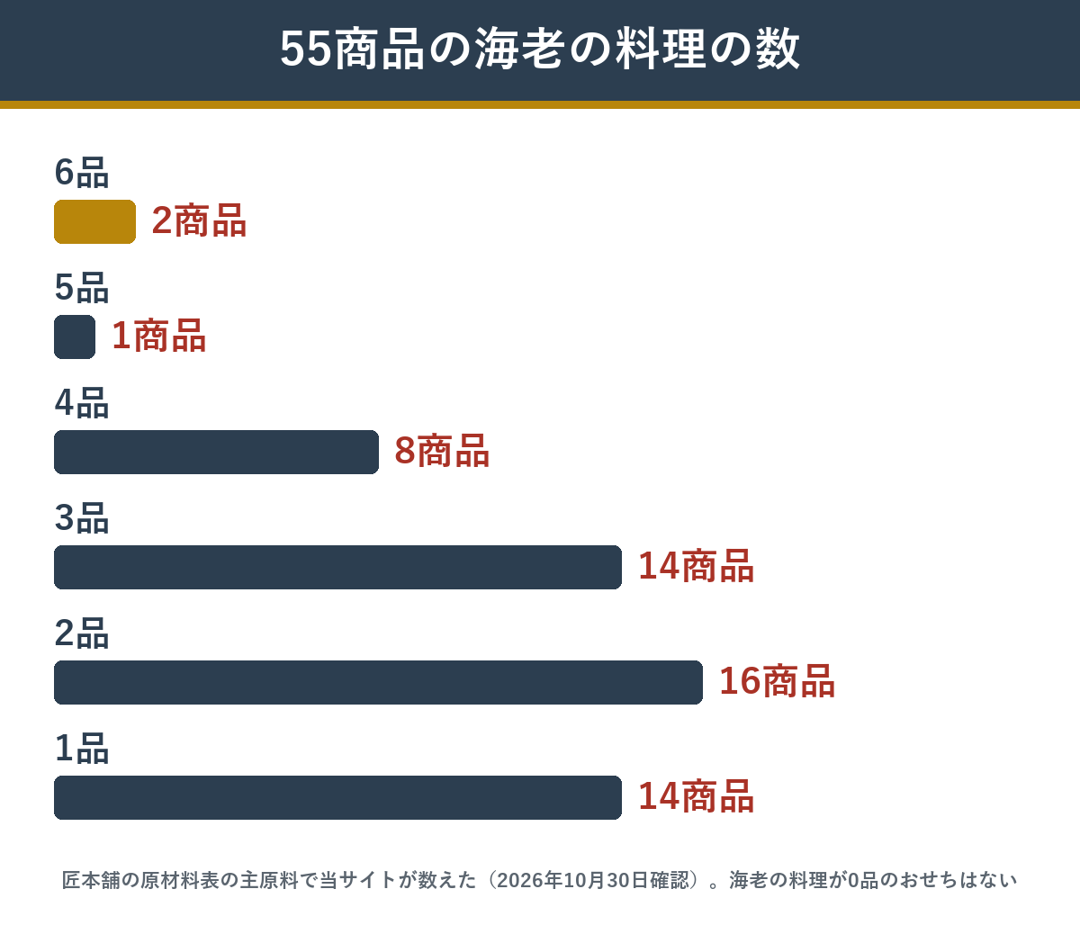 匠本舗のおせち55商品に入る海老の料理の品数の内訳