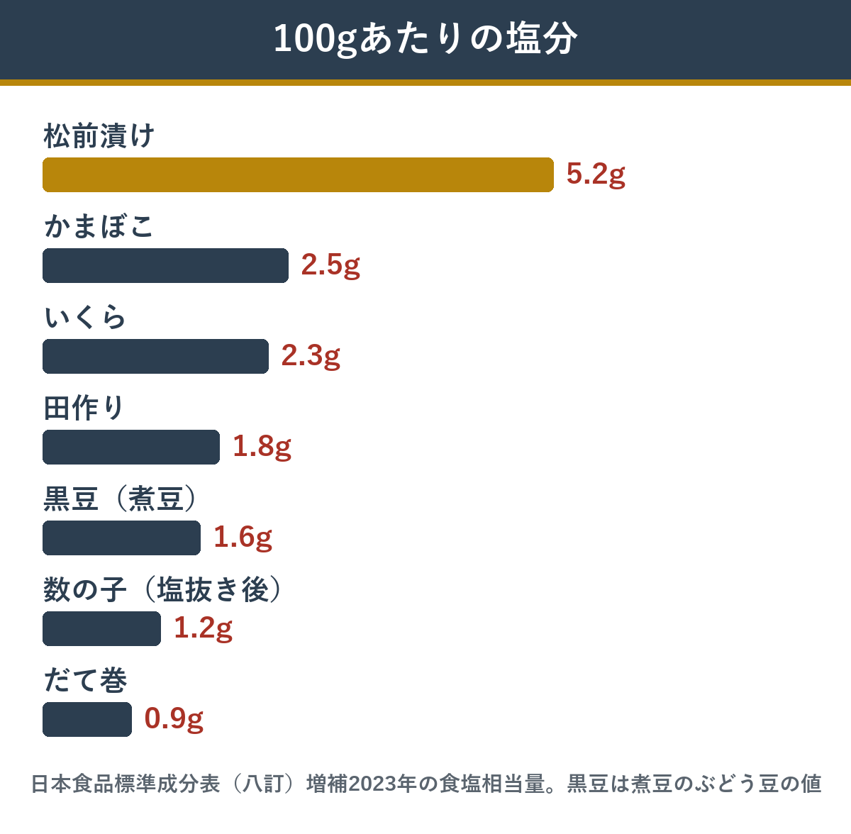 おせち料理の塩分 100gあたりの食塩相当量の比較