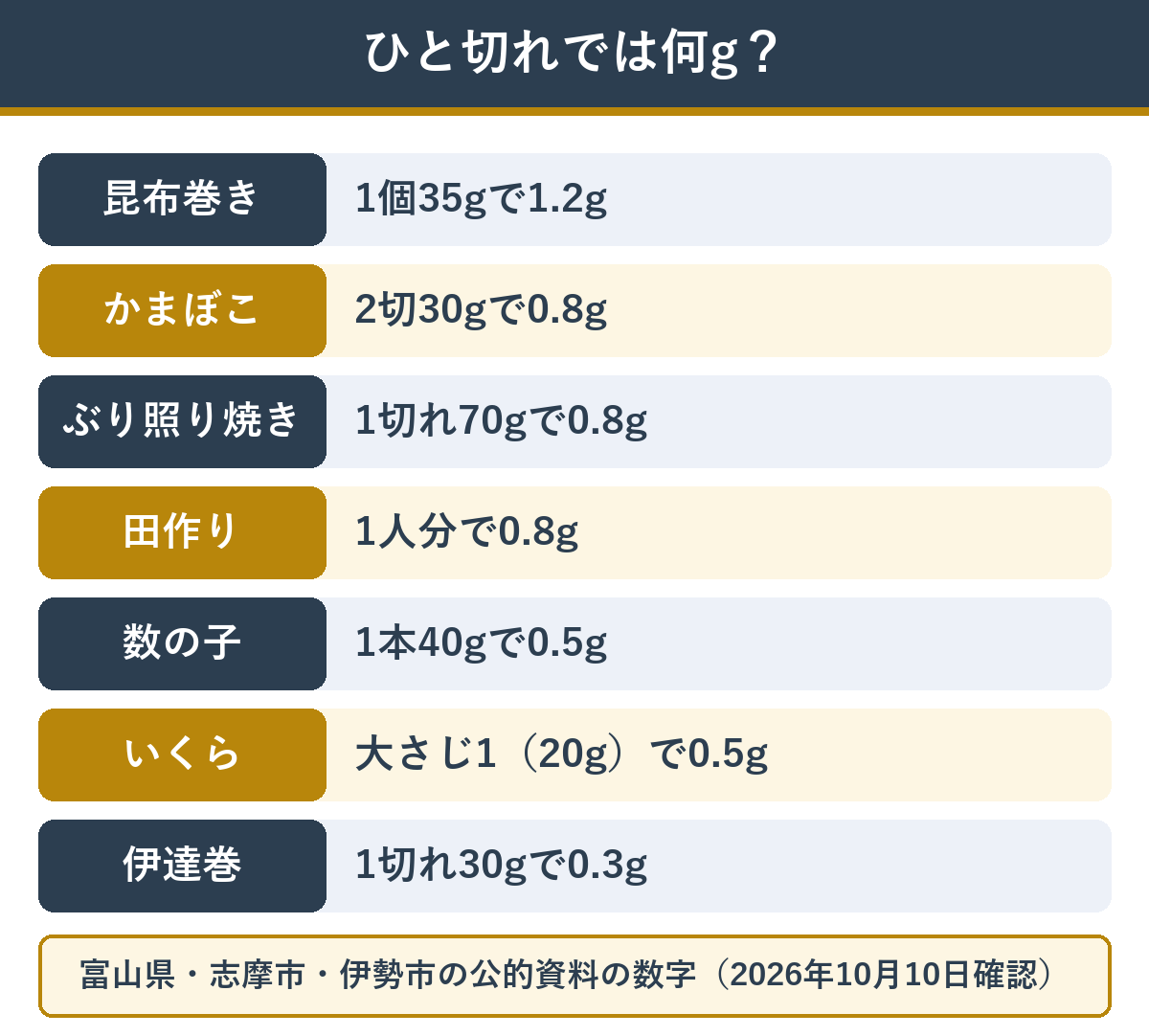 おせち料理 ひと切れ・1人分の塩分の目安