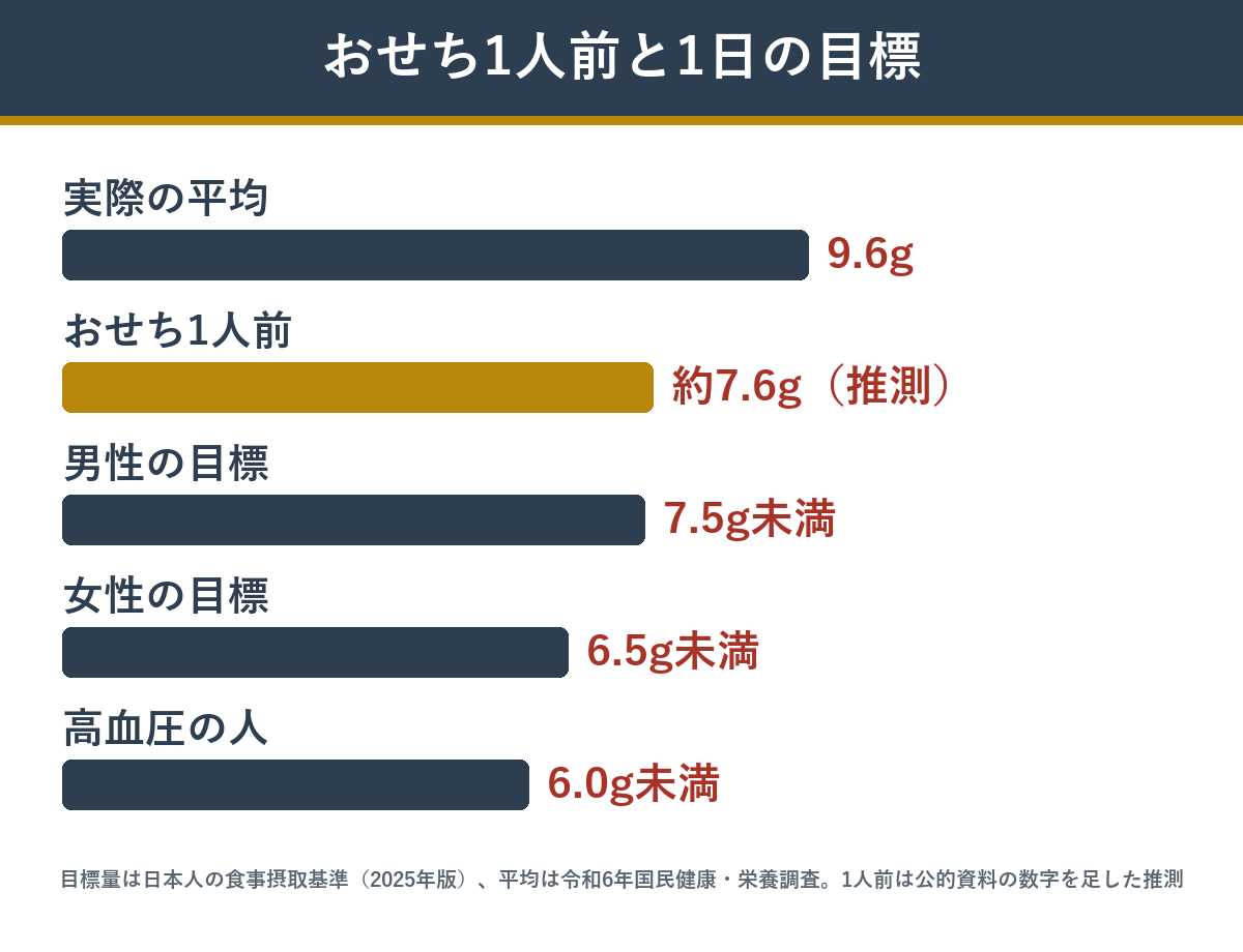 おせち1人前の塩分の推測と1日の目標量の比較