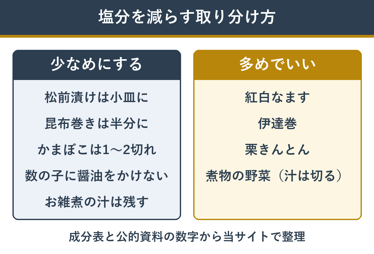 おせちの塩分を減らす食べ方 少なめにする料理と多めでいい料理