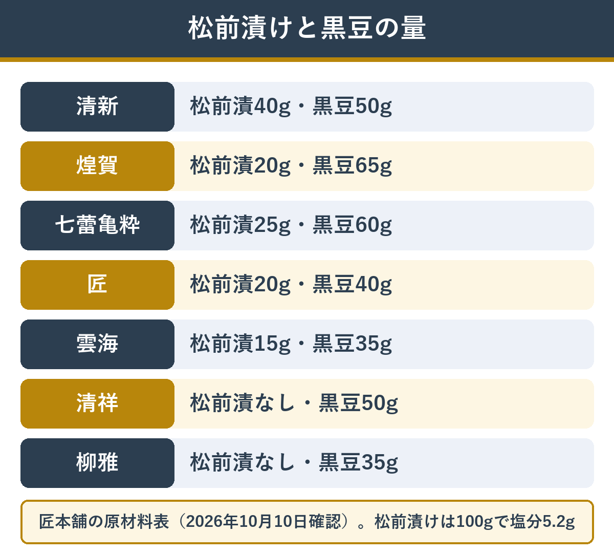 匠本舗のおせち7品 松前漬けと黒豆の量