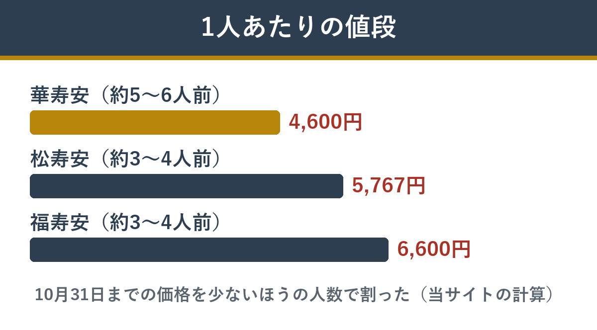 ふじ田監修の3つのおせちの1人あたりの値段