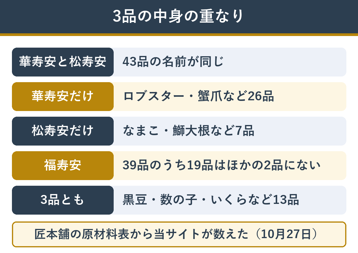 ふじ田監修の3つのおせちで中身がどれだけ重なっているか
