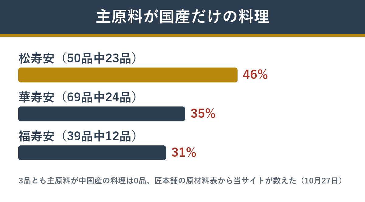 ふじ田監修の3つのおせちで主原料が国産だけの料理の割合