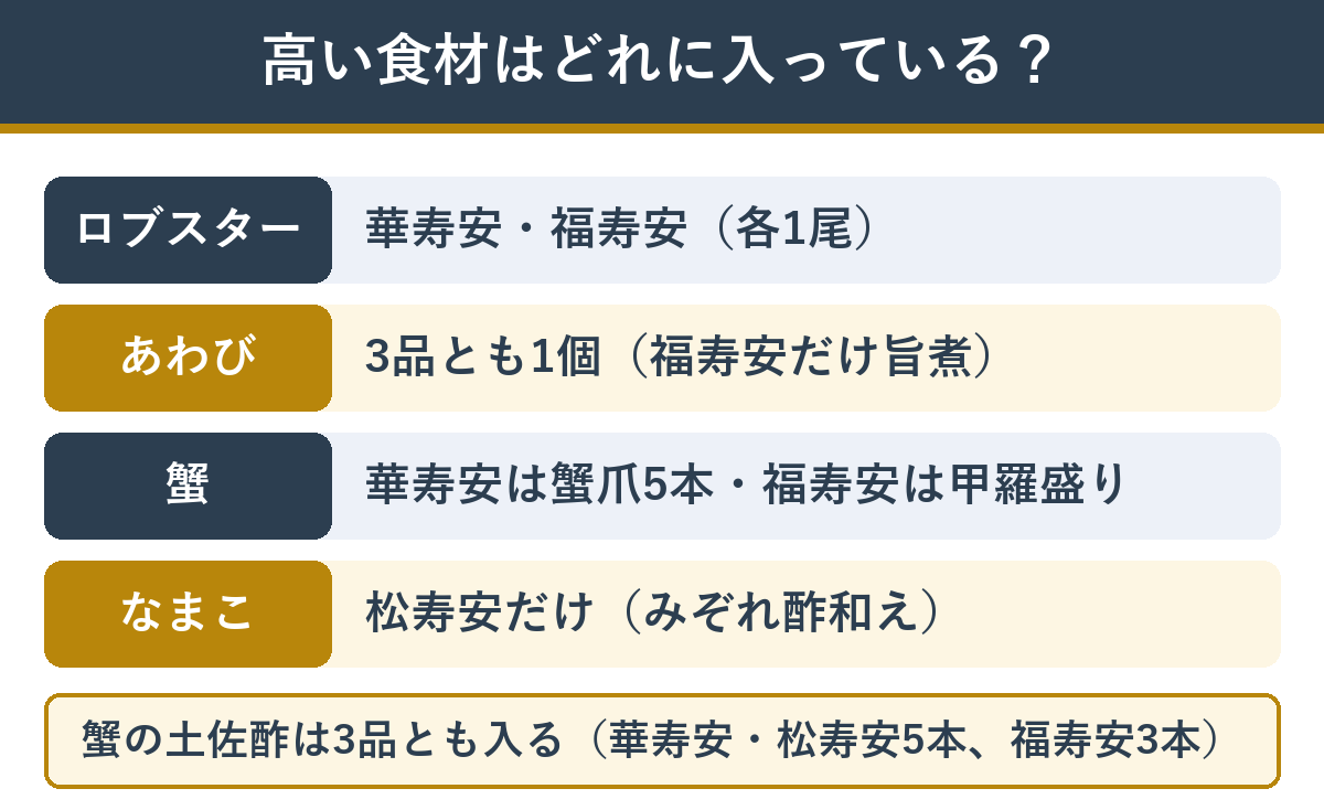 ふじ田監修の3つのおせちに入っているロブスター・あわび・蟹・なまこ