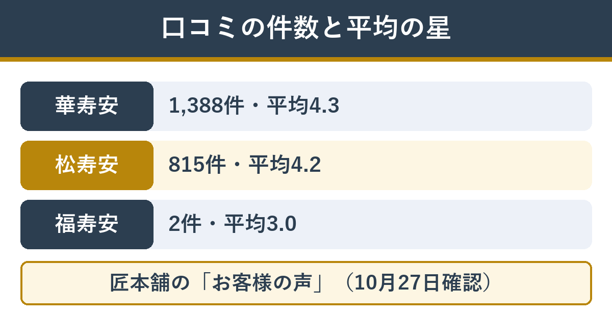 ふじ田監修の3つのおせちの口コミの件数と平均の星