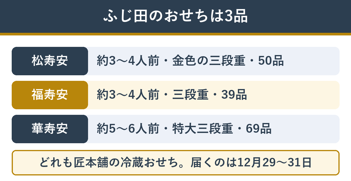 ふじ田が監修する匠本舗のおせち3品の人数・お重・品数