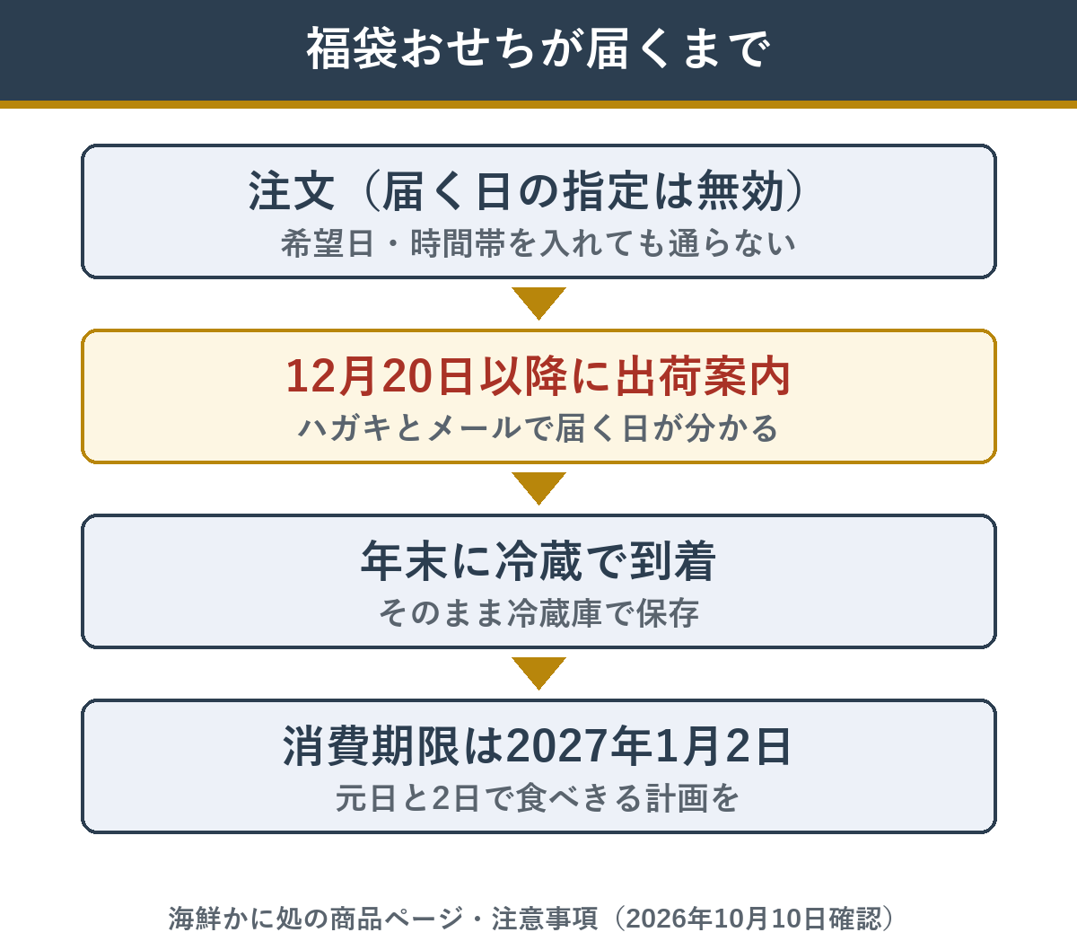 福袋おせちが届くまでの流れ