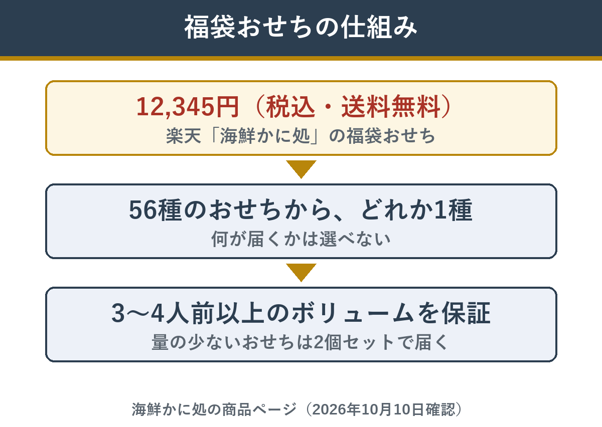 福袋おせちの仕組み（12,345円で56種のどれかが届く）