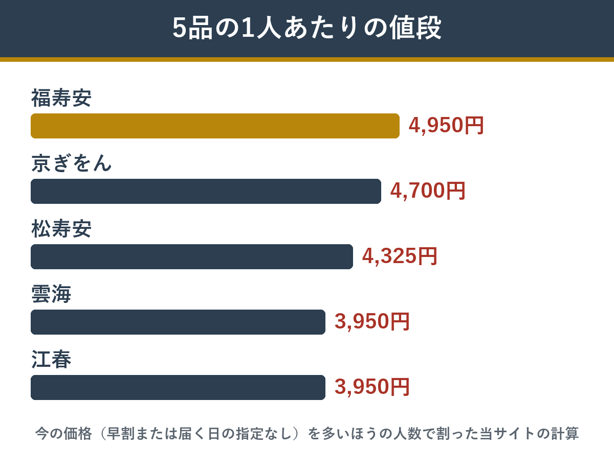 福寿安と比べたい4つのおせちの1人あたりの値段（福寿安4,950円・京ぎをん4,700円・松寿安4,325円・雲海3,950円・江春3,950円）