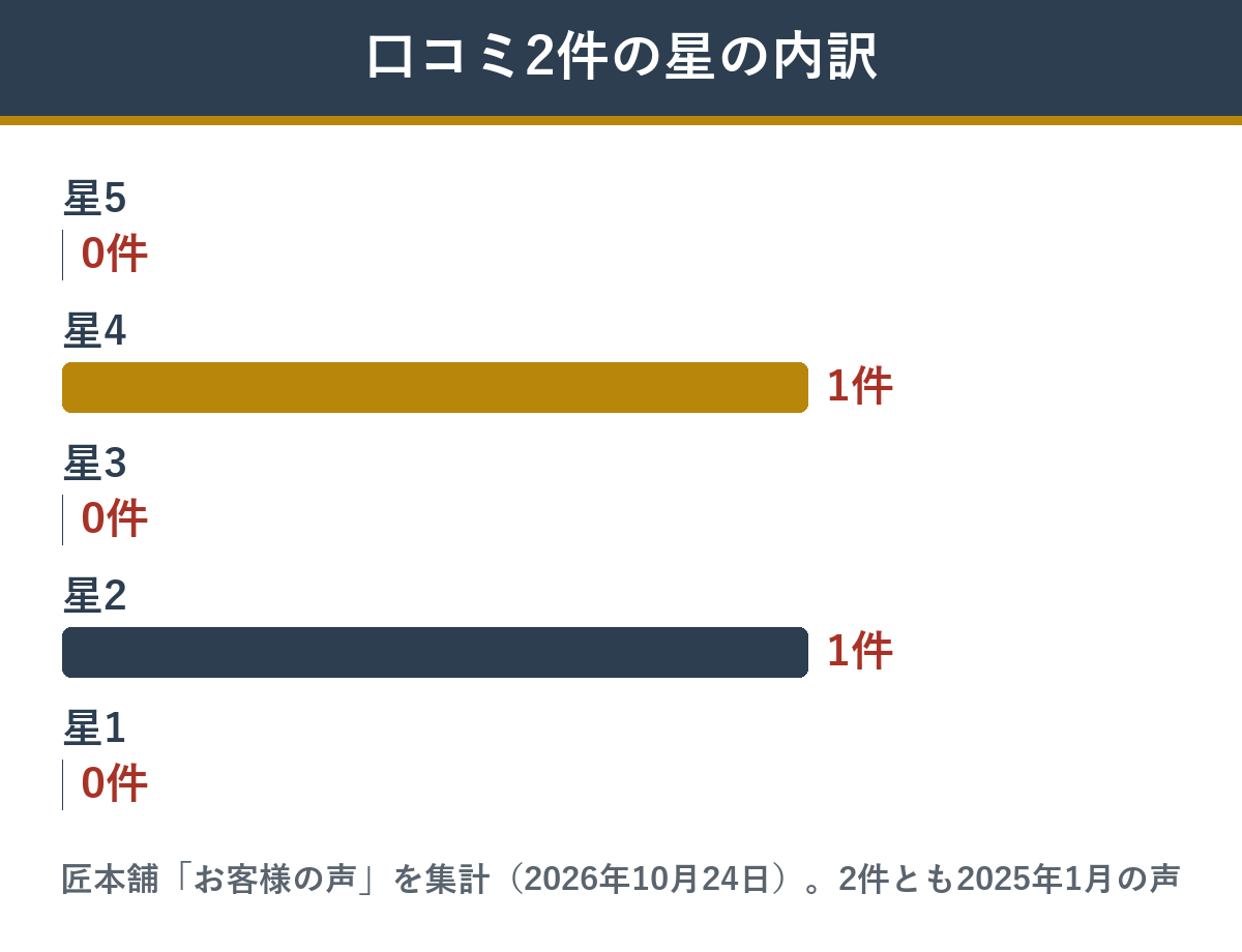 匠本舗の福寿安の口コミ2件の星の内訳