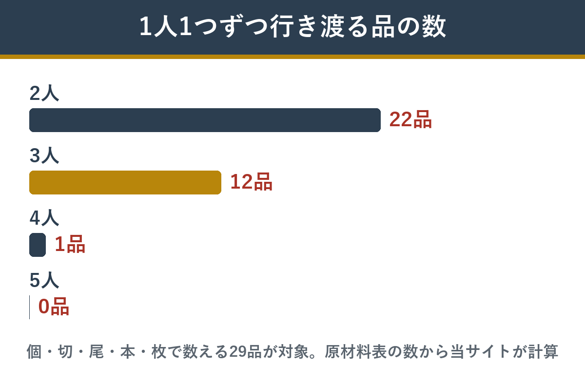 福寿安の個数で数える29品のうち、人数ぶん行き渡る品の数