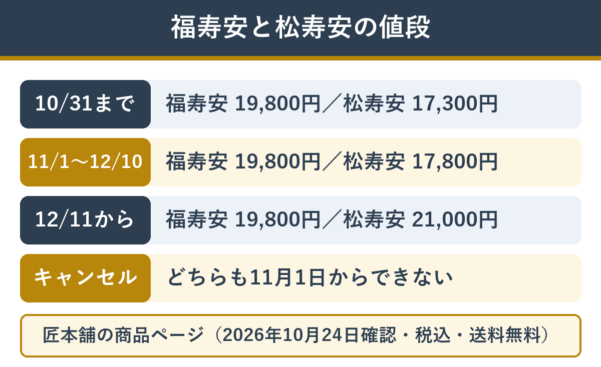 匠本舗の福寿安と松寿安の値段の移り変わり（福寿安はずっと19,800円、松寿安は10月31日まで17,300円・12月10日まで17,800円・12月11日から21,000円）