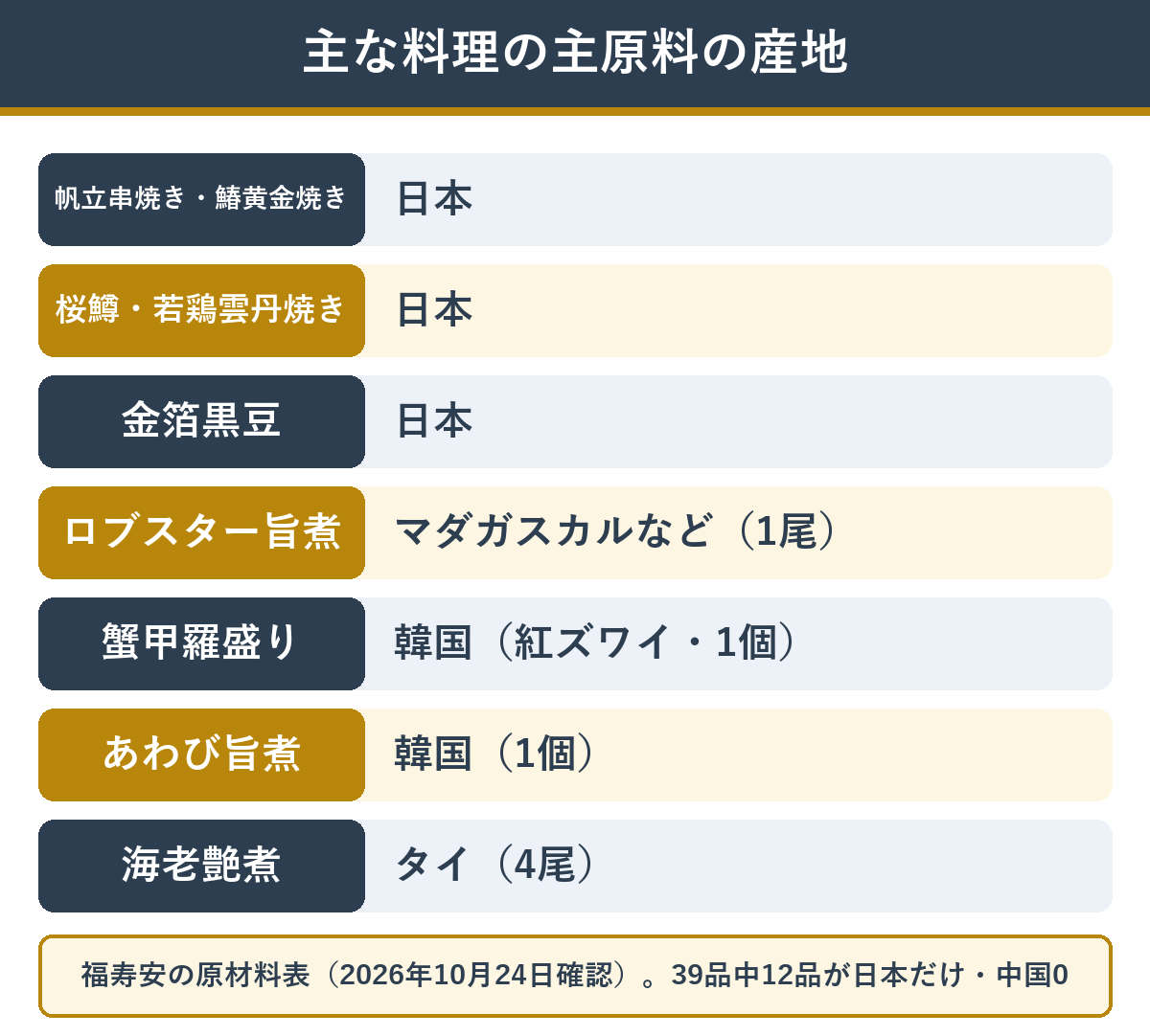 福寿安の主な料理の主原料の産地（帆立・鰆・桜鱒・若鶏・黒豆は日本、ロブスターはマダガスカルなど、甲羅盛りとあわびは韓国、海老はタイ）
