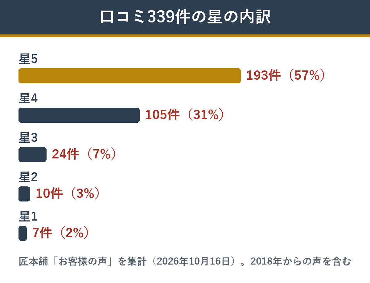 匠本舗の福の舞の口コミ339件の星の内訳