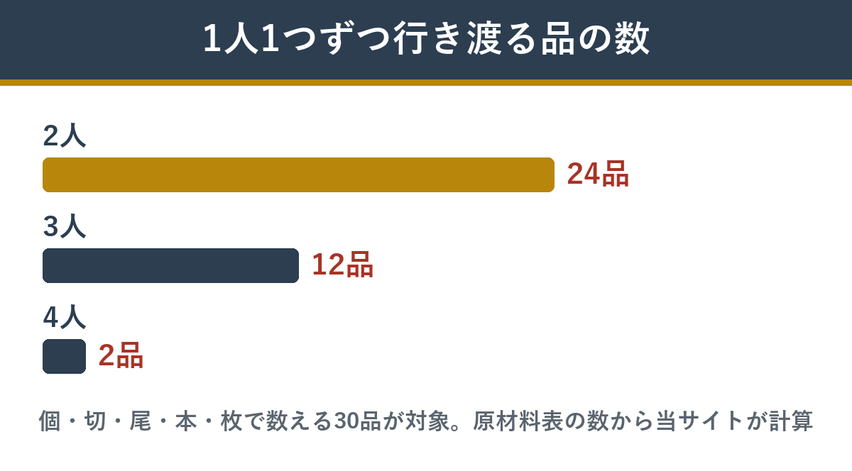 福の舞の個数で数える30品のうち、人数ぶん行き渡る品の数