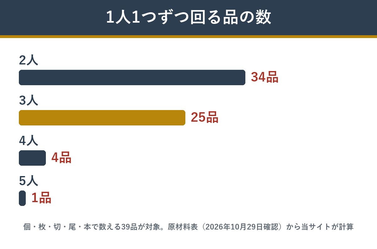 福重の個数で数える39品のうち、人数ぶん1人1つずつ回る品の数(2人34品・3人25品・4人4品・5人1品)