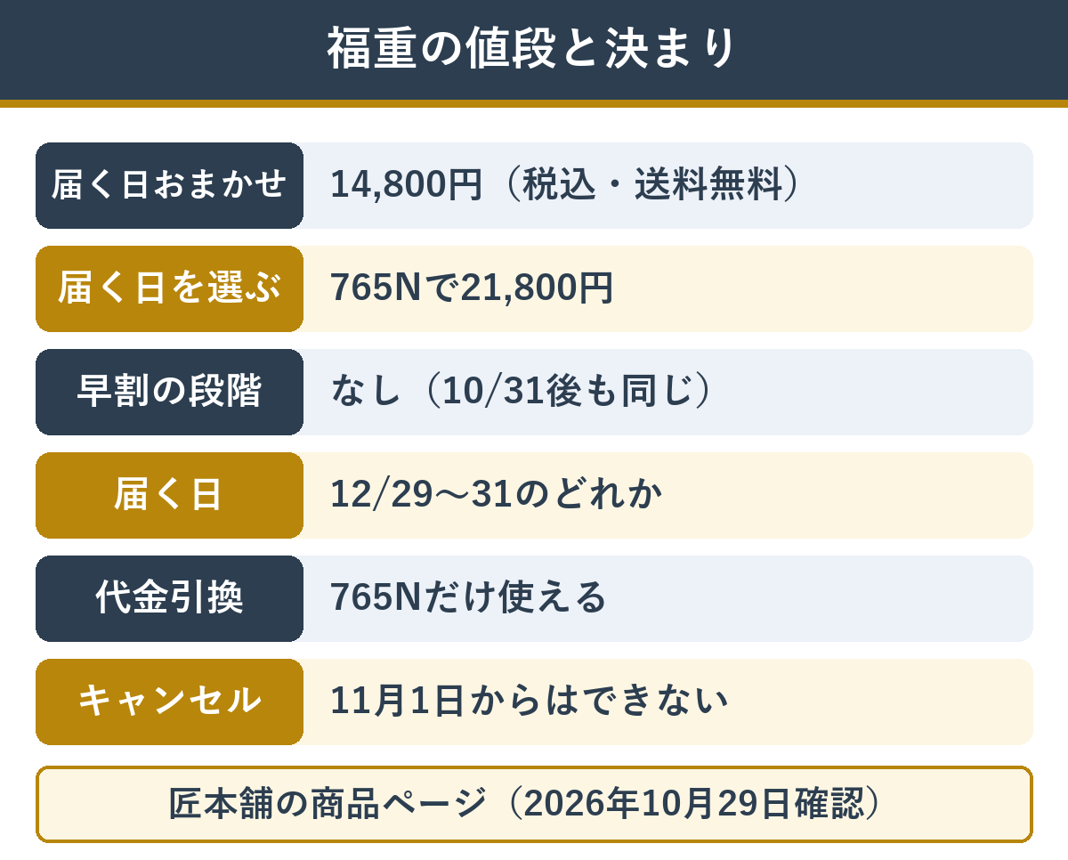 匠本舗の福重の値段と決まり(届く日の指定なし14,800円・届く日を選べる765Nは21,800円・届くのは12月29〜31日のどれか・11月1日からキャンセル不可)