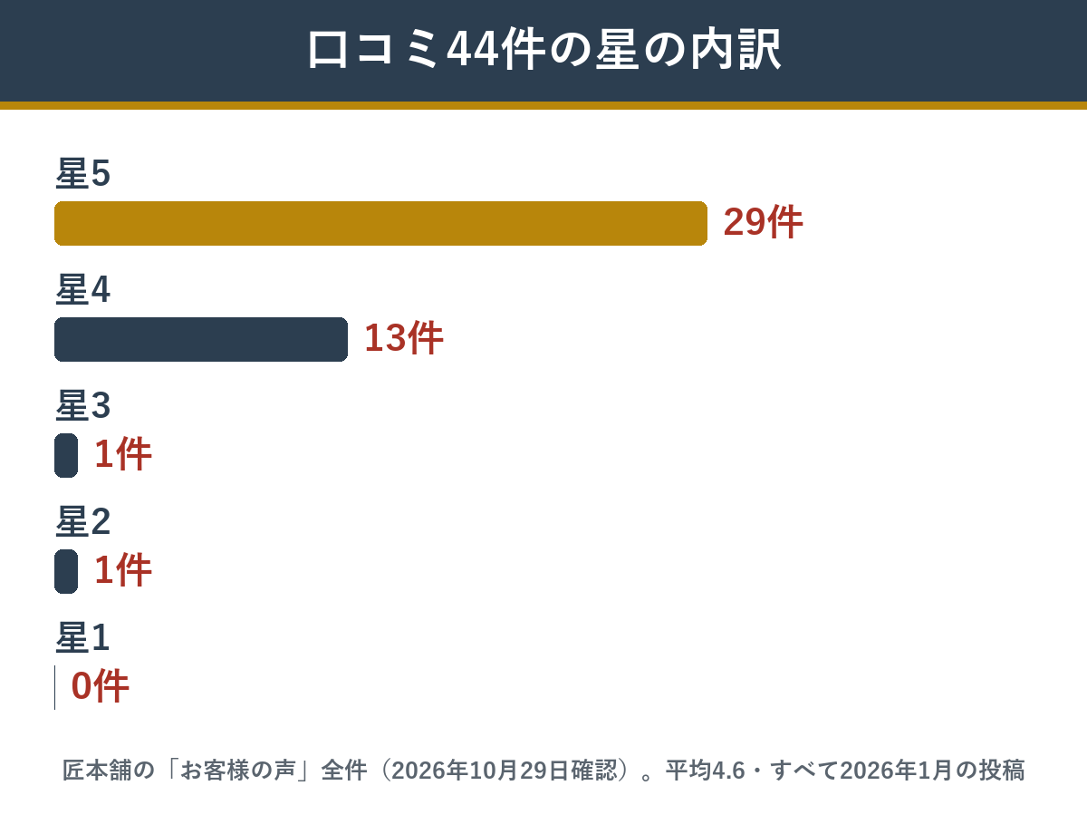 福重の口コミ44件の星の内訳(星5が29件・星4が13件・星3が1件・星2が1件・星1は0件)