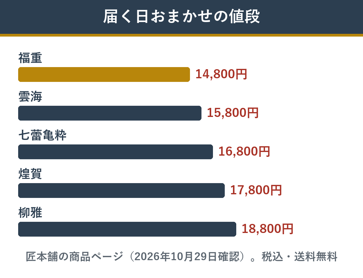 届く日を指定しない場合の値段の比較(福重14,800円・雲海15,800円・七蕾亀粋16,800円・煌賀17,800円・柳雅18,800円)