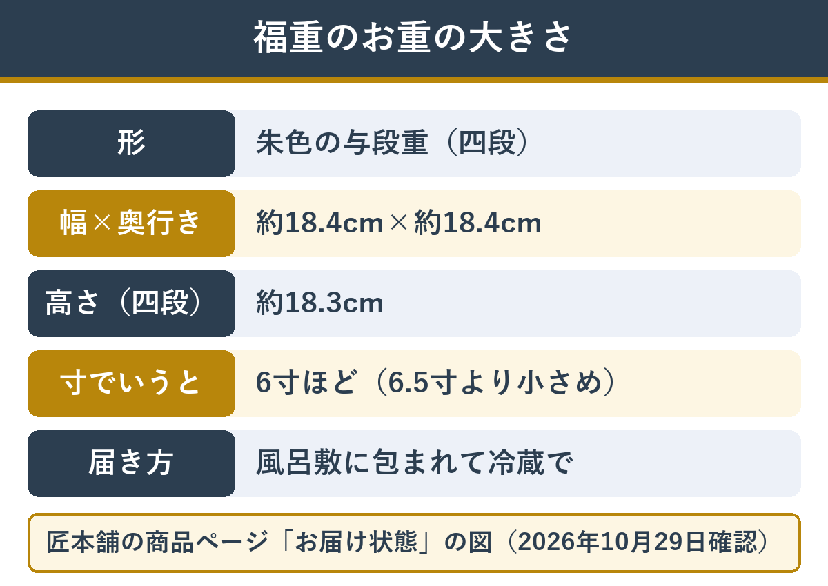 福重のお重の大きさ(重ねて約18.4×18.4cm・高さ約18.3cm・四段・風呂敷に包まれて届く)