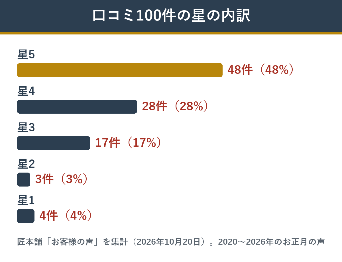 匠本舗の舟盛大漁船の口コミ100件の星の内訳