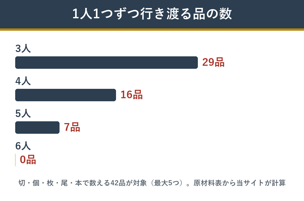 舟盛大漁船の個数で数える42品のうち、人数ぶん行き渡る品の数