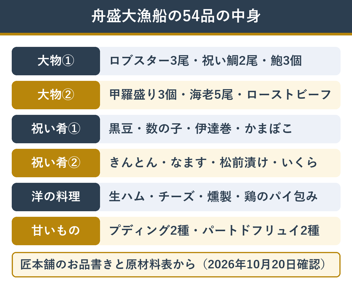 匠本舗の舟盛大漁船の54品を役割ごとに分けた中身