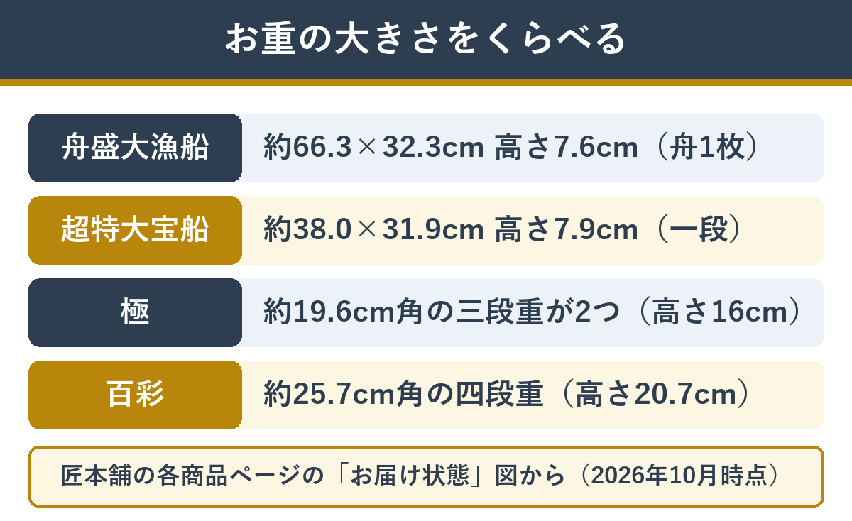 舟盛大漁船とほかの大人数向けおせちのお重の大きさのちがい