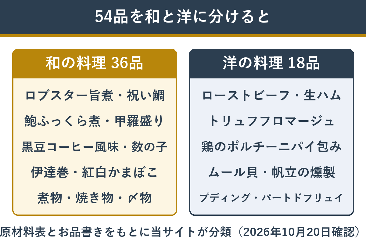 舟盛大漁船の54品を和の料理と洋の料理に分けた数と主な料理