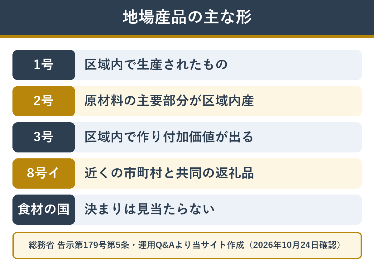 ふるさと納税の地場産品の主な区分。おせちは区域内で作ったことで認められる形が多い