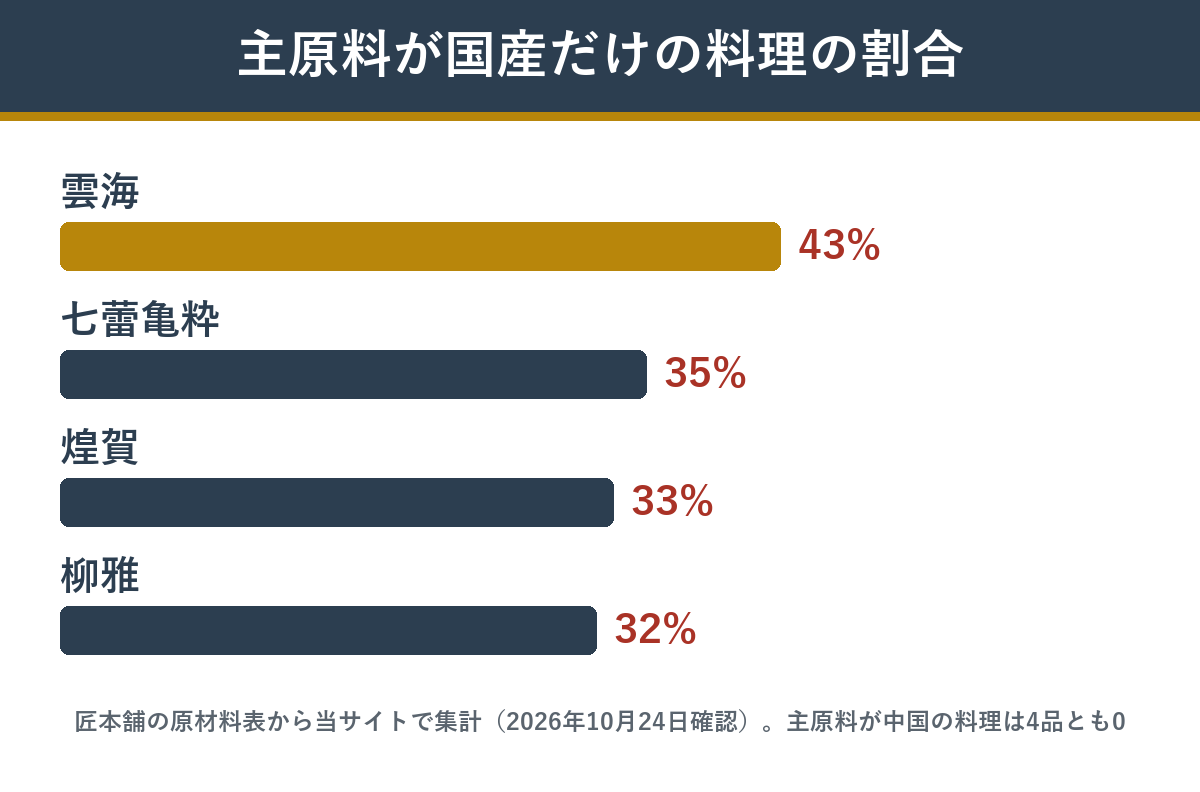 注文前に産地表が見られる匠本舗のおせち4品の、国産の割合