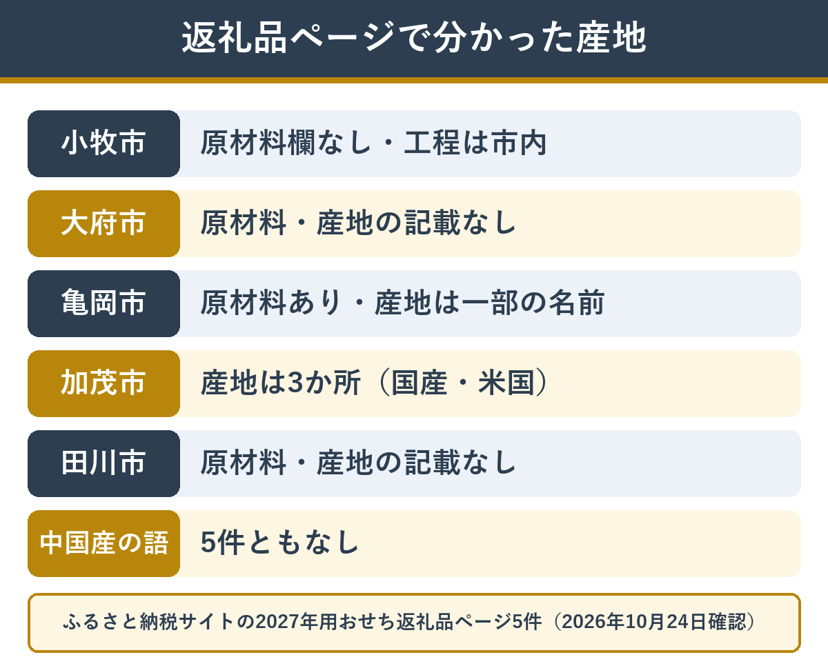おせちの返礼品ページ5件で、産地がどこまで分かったか
