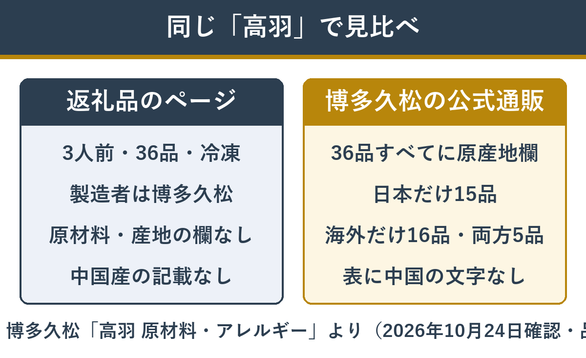 同じ高羽でも、返礼品のページと通販の公式ページで分かることが違う