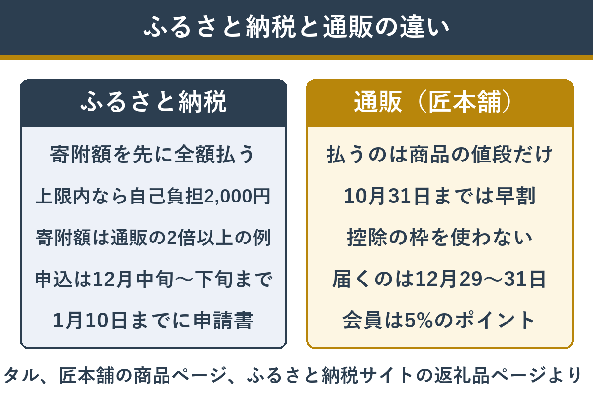おせちをふるさと納税でもらう場合と通販で買う場合の違い