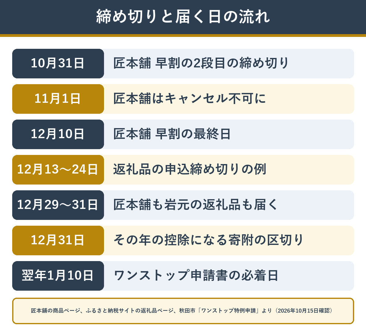 おせちの通販とふるさと納税の締め切りと届く日