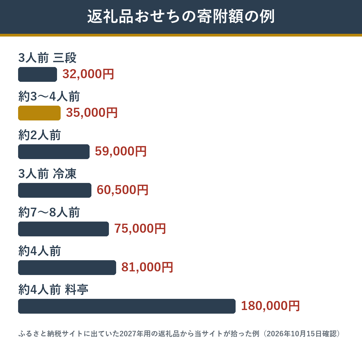 ふるさと納税の返礼品おせち 寄附額の例