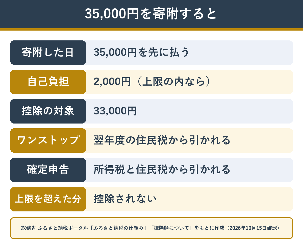 35,000円を寄附したときのお金の流れ