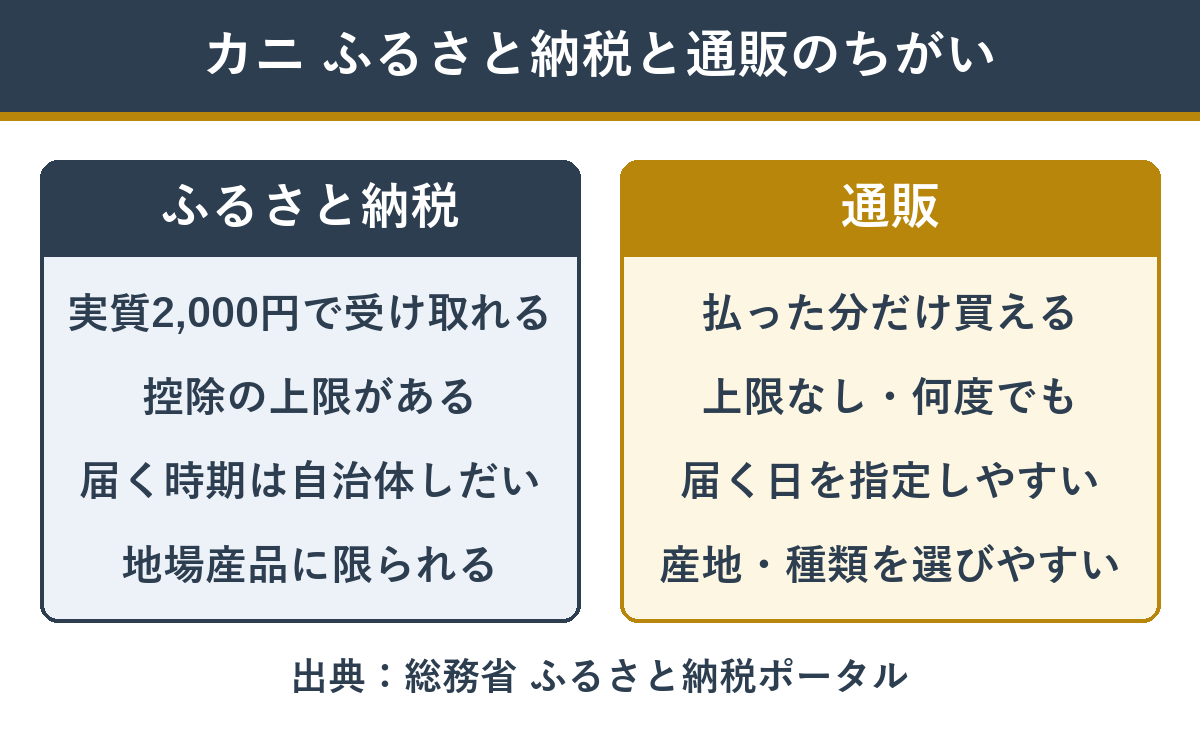 カニのふるさと納税と通販の違い